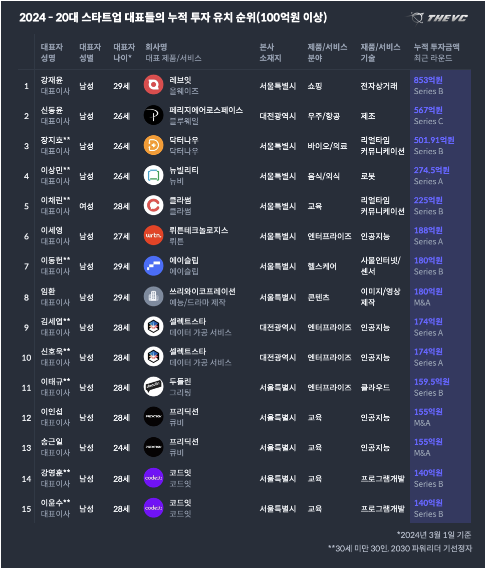 2024 30세미만 대표들의 누적 투자 유치 순위(100억원 이상).png